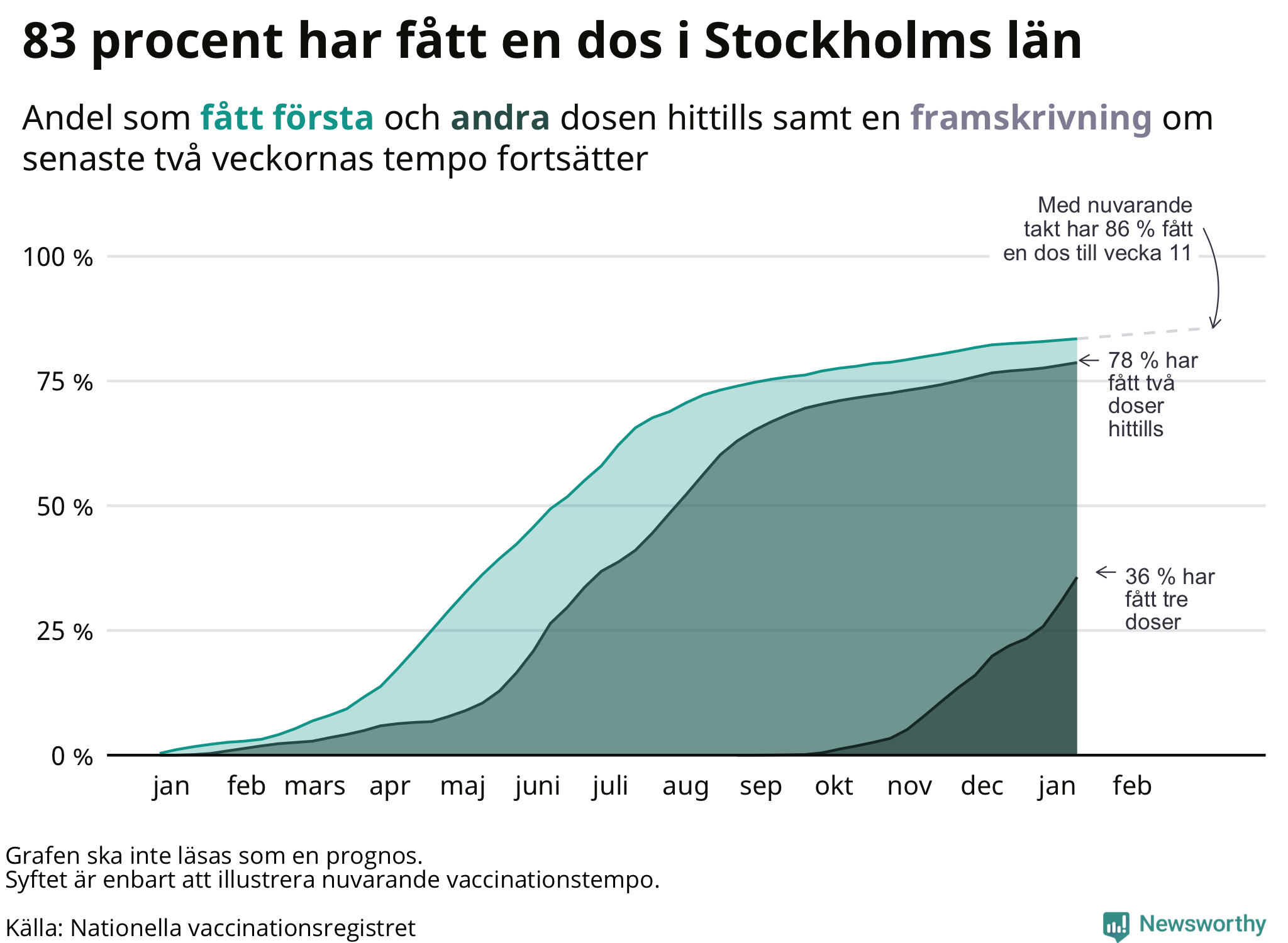 Graf men framskrivning av andel vaccinerade